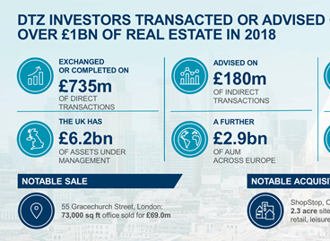 A strong year for DTZ Investors who transacted or advised on over £1bn of real estate in 2018