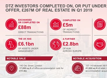DTZ Investors completed on, or put under offer, £267m of transactions during Q1 2019